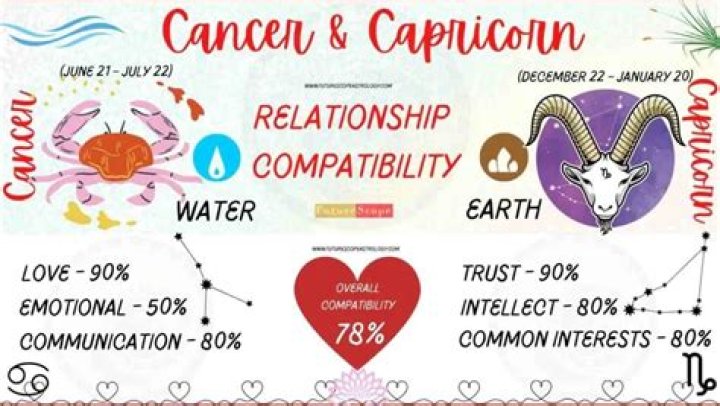 Capricorn Cancer Compatibility: A Deep Dive Into Their Love Connection