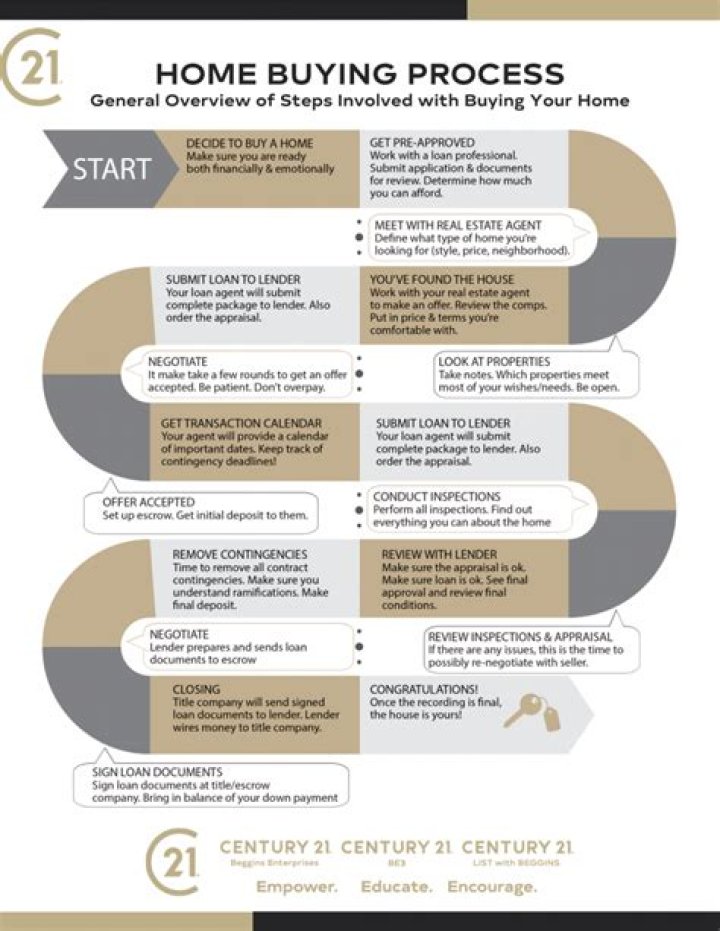 Comprehensive Guide to the Home Buying Process in Cornelius, NC