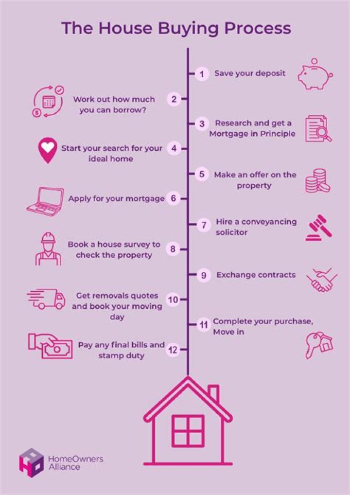 Comprehensive Guide to the House Buying Process in Cornelius, NC