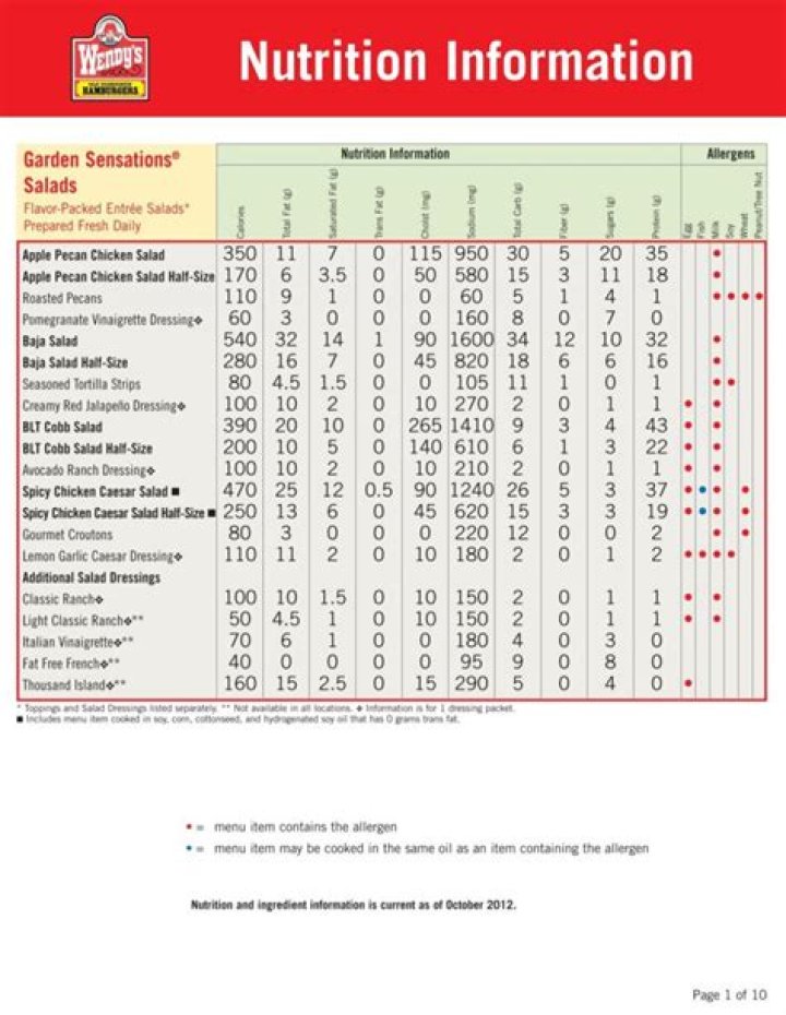 Comprehensive Guide to Wendy's Nutrition Facts PDF: Your Ultimate Source for Healthy Eating