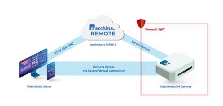 Free IoT Remote VNC: Access IoT Devices Behind Firewalls with Ease