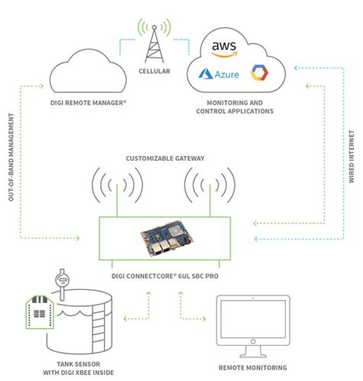 Mastering Control RemoteIoT: A Comprehensive Guide for Seamless IoT Management