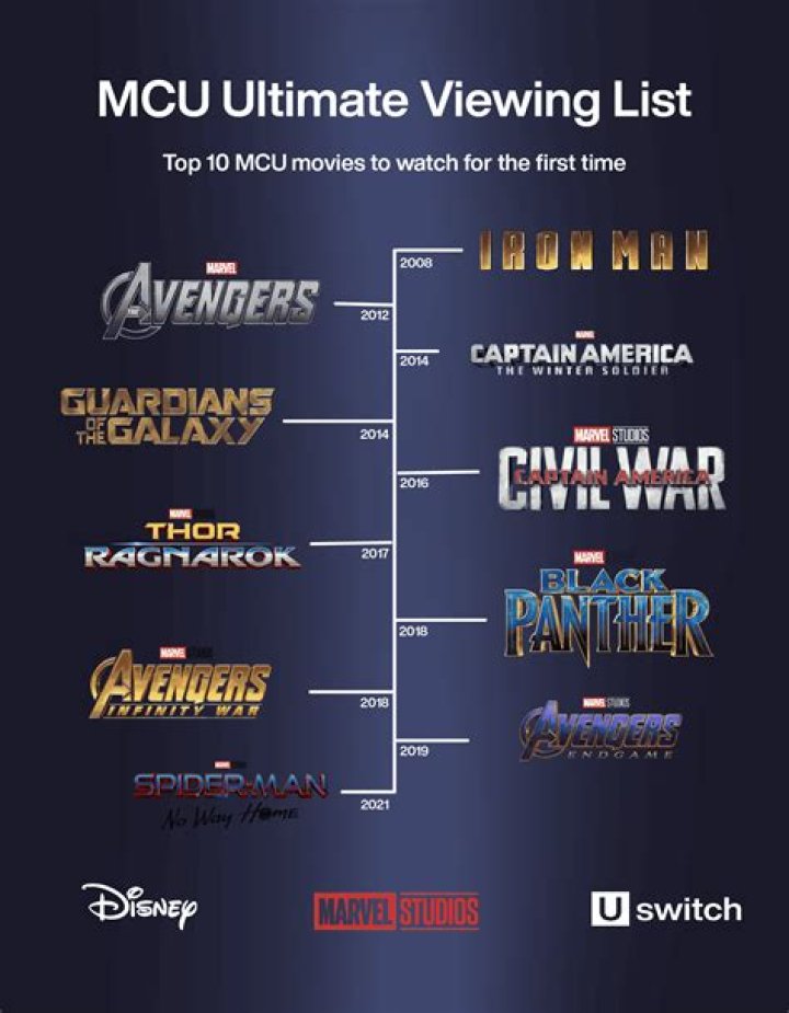 MCU Timeline Watch: The Marvel Movies in Order