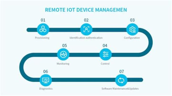 Remote IoT Device Control Software: The Ultimate Guide for 2023