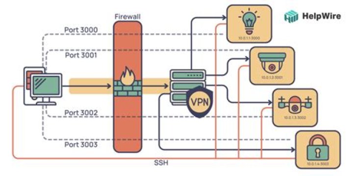 Remote Manage IoT Behind Firewall Example: A Comprehensive Guide