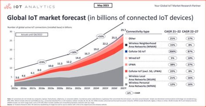 RemoteIoT Display Chart: Revolutionizing Data Visualization for IoT Devices