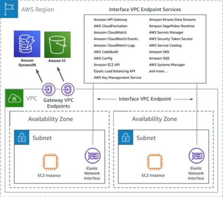 RemoteIoT VPC: A Comprehensive Guide to Secure and Scalable IoT Networks