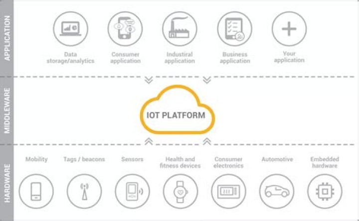 Remotely Access IoT Devices via SSH, Web, and Download Solutions